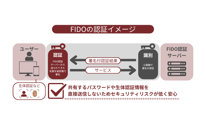 FIDOの認証イメージ.png