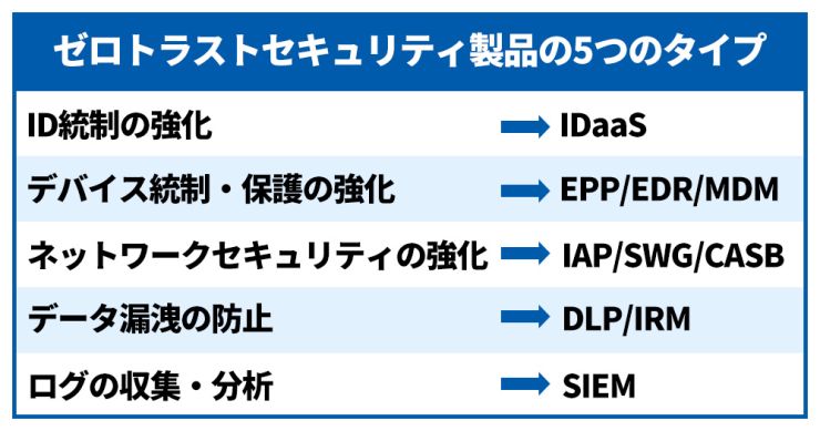 ゼロトラストセキュリティ製品の5つのタイプ.jpg