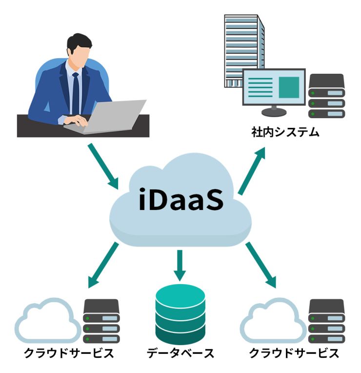 ゼロトラストセキュリティの入り口となるIDaaSの重要性.jpg